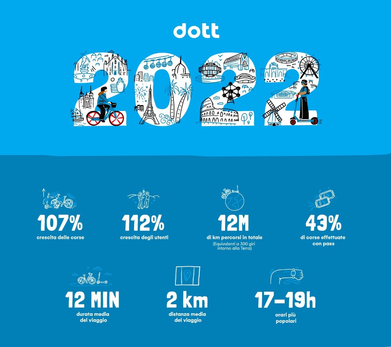 Dott: raddoppiati utenti e utilizzi nel 2022